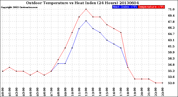 Milwaukee Weather Outdoor Temperature<br>vs Heat Index<br>(24 Hours)