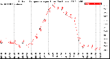 Milwaukee Weather Outdoor Temperature<br>per Hour<br>(24 Hours)