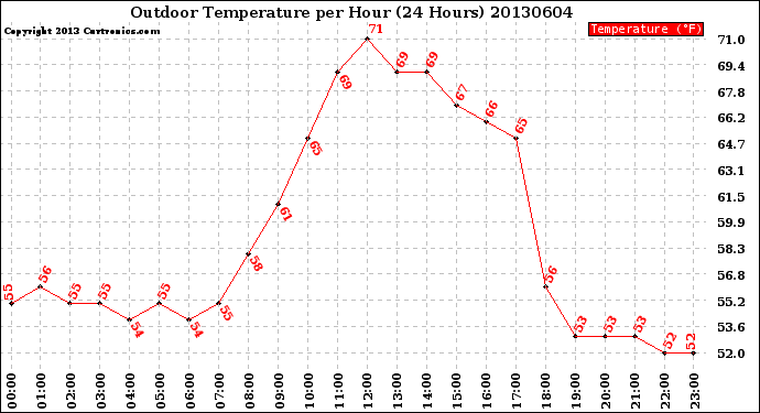 Milwaukee Weather Outdoor Temperature<br>per Hour<br>(24 Hours)