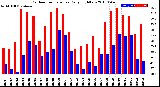 Milwaukee Weather Outdoor Temperature<br>Daily High/Low