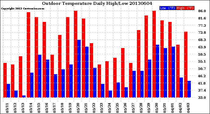 Milwaukee Weather Outdoor Temperature<br>Daily High/Low