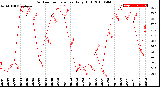 Milwaukee Weather Outdoor Temperature<br>Daily High