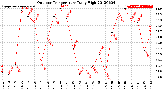 Milwaukee Weather Outdoor Temperature<br>Daily High