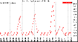 Milwaukee Weather Rain<br>By Day<br>(Inches)