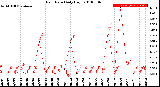 Milwaukee Weather Rain Rate<br>Daily High