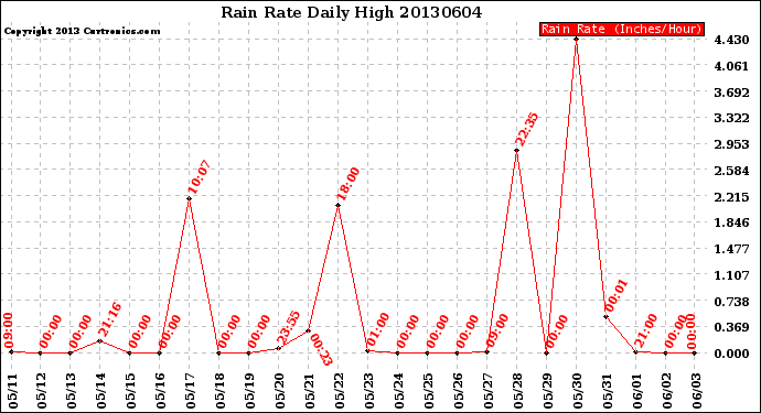 Milwaukee Weather Rain Rate<br>Daily High