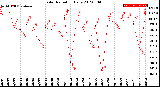 Milwaukee Weather Solar Radiation<br>Daily