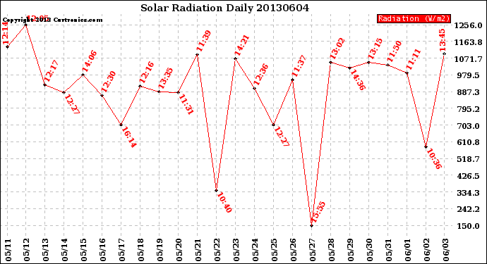 Milwaukee Weather Solar Radiation<br>Daily