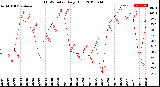 Milwaukee Weather THSW Index<br>Daily High