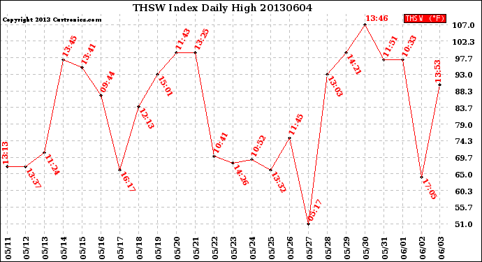 Milwaukee Weather THSW Index<br>Daily High