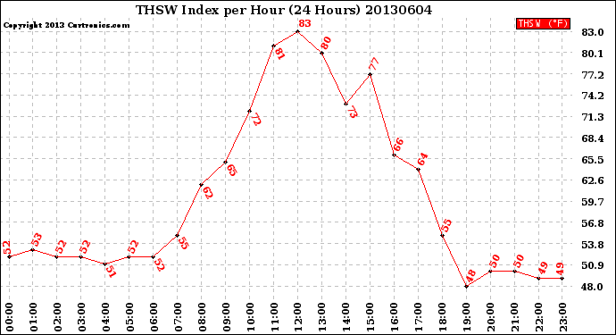 Milwaukee Weather THSW Index<br>per Hour<br>(24 Hours)