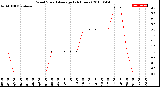 Milwaukee Weather Wind Speed<br>Average<br>(24 Hours)