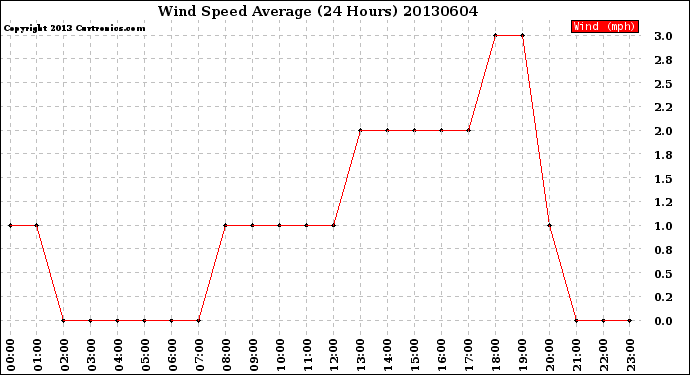 Milwaukee Weather Wind Speed<br>Average<br>(24 Hours)