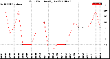 Milwaukee Weather Wind Direction<br>(By Day)