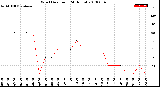 Milwaukee Weather Wind Direction<br>(24 Hours)