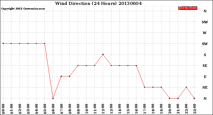 Milwaukee Weather Wind Direction<br>(24 Hours)