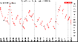 Milwaukee Weather Wind Speed<br>Daily High