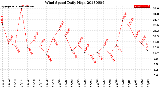 Milwaukee Weather Wind Speed<br>Daily High