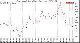 Milwaukee Weather Wind Speed<br>Hourly High<br>(24 Hours)