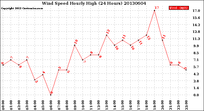 Milwaukee Weather Wind Speed<br>Hourly High<br>(24 Hours)