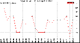 Milwaukee Weather Wind Direction<br>Daily High