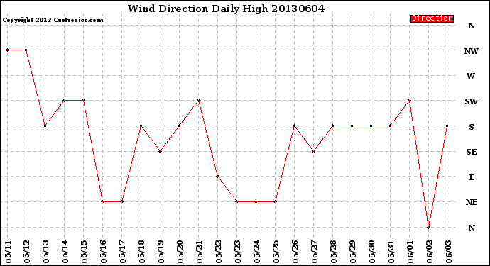 Milwaukee Weather Wind Direction<br>Daily High