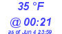 Milwaukee Weather Dewpoint High Low Today