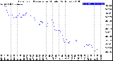 Milwaukee Weather Barometric Pressure<br>per Minute<br>(24 Hours)