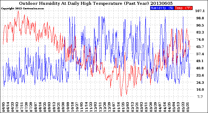 Milwaukee Weather Outdoor Humidity<br>At Daily High<br>Temperature<br>(Past Year)