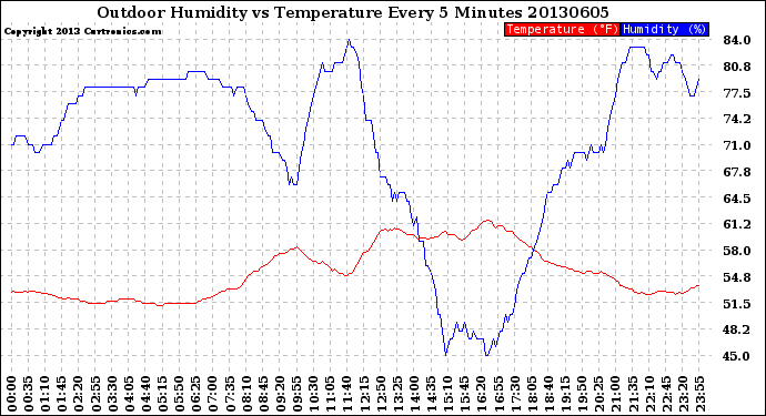 Milwaukee Weather Outdoor Humidity<br>vs Temperature<br>Every 5 Minutes