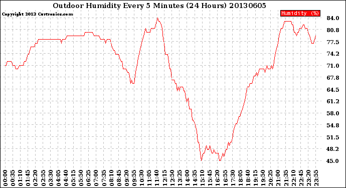 Milwaukee Weather Outdoor Humidity<br>Every 5 Minutes<br>(24 Hours)