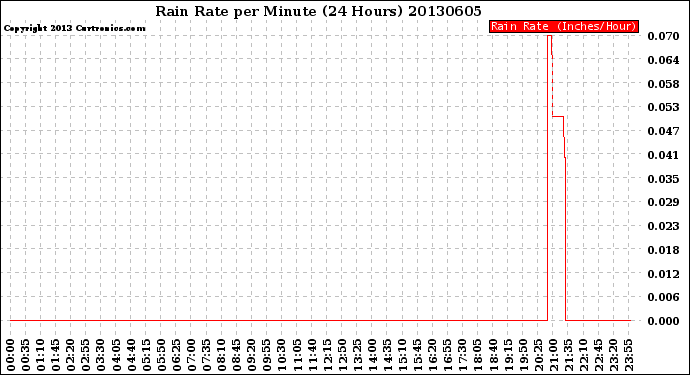 Milwaukee Weather Rain Rate<br>per Minute<br>(24 Hours)