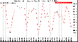 Milwaukee Weather Solar Radiation<br>Avg per Day W/m2/minute