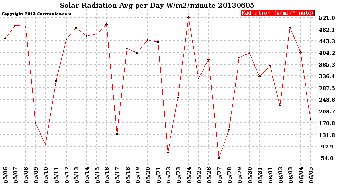 Milwaukee Weather Solar Radiation<br>Avg per Day W/m2/minute