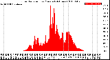 Milwaukee Weather Solar Radiation<br>per Minute<br>(24 Hours)