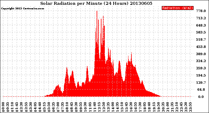 Milwaukee Weather Solar Radiation<br>per Minute<br>(24 Hours)