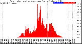 Milwaukee Weather Solar Radiation<br>& Day Average<br>per Minute<br>(Today)