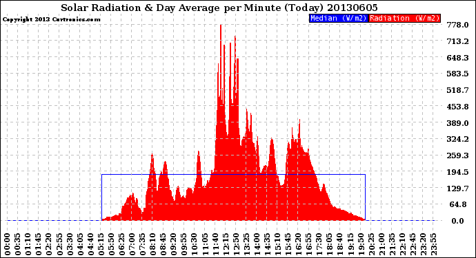 Milwaukee Weather Solar Radiation<br>& Day Average<br>per Minute<br>(Today)