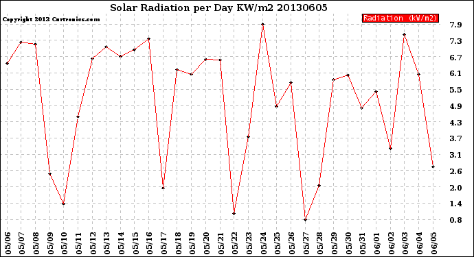 Milwaukee Weather Solar Radiation<br>per Day KW/m2