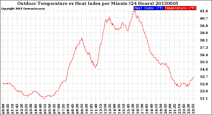 Milwaukee Weather Outdoor Temperature<br>vs Heat Index<br>per Minute<br>(24 Hours)