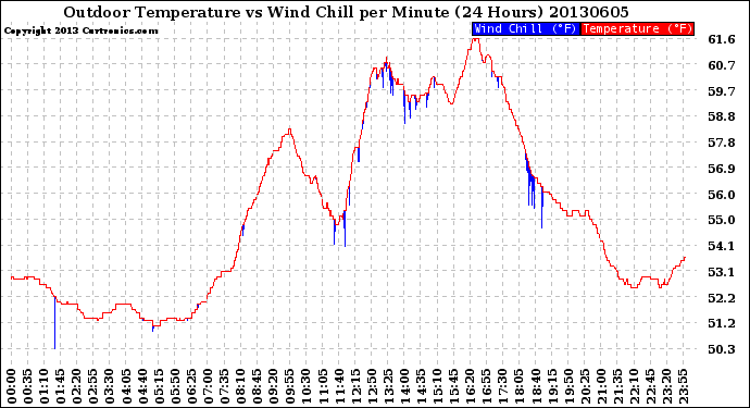 Milwaukee Weather Outdoor Temperature<br>vs Wind Chill<br>per Minute<br>(24 Hours)