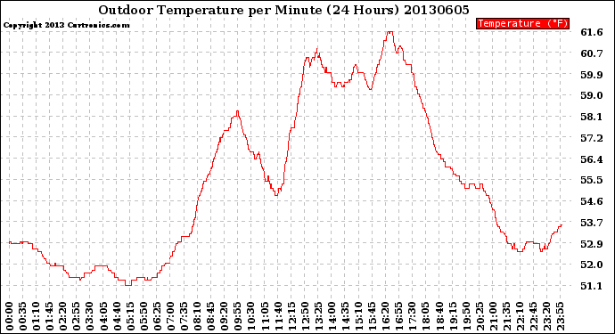 Milwaukee Weather Outdoor Temperature<br>per Minute<br>(24 Hours)