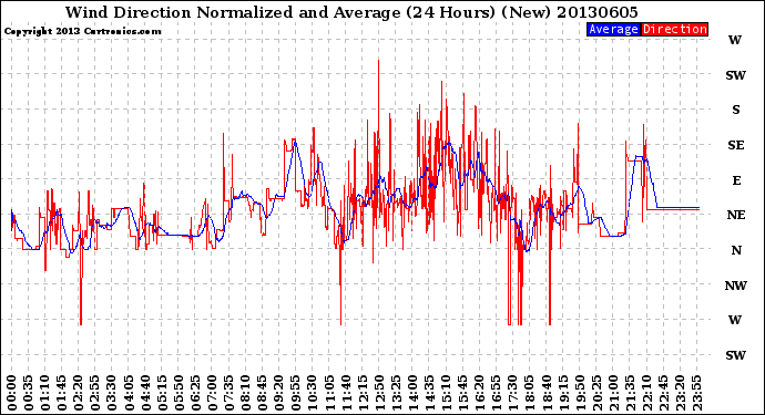 Milwaukee Weather Wind Direction<br>Normalized and Average<br>(24 Hours) (New)