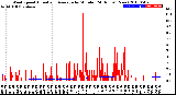 Milwaukee Weather Wind Speed<br>Actual and Average<br>by Minute<br>(24 Hours) (New)