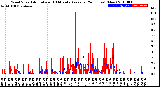 Milwaukee Weather Wind Speed<br>Actual and 10 Minute<br>Average<br>(24 Hours) (New)