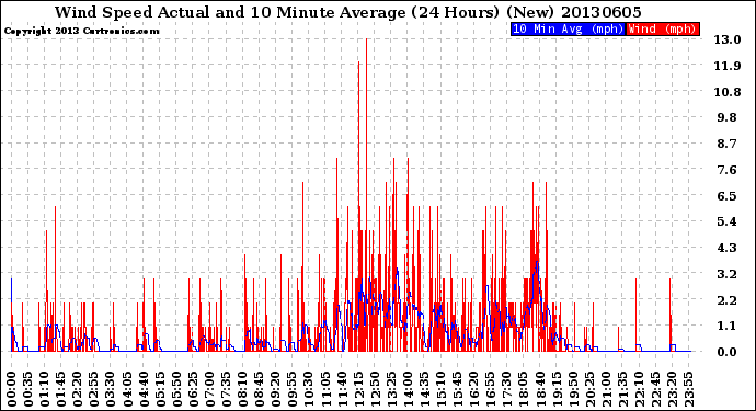 Milwaukee Weather Wind Speed<br>Actual and 10 Minute<br>Average<br>(24 Hours) (New)