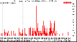 Milwaukee Weather Wind Speed<br>by Minute<br>(24 Hours) (New)