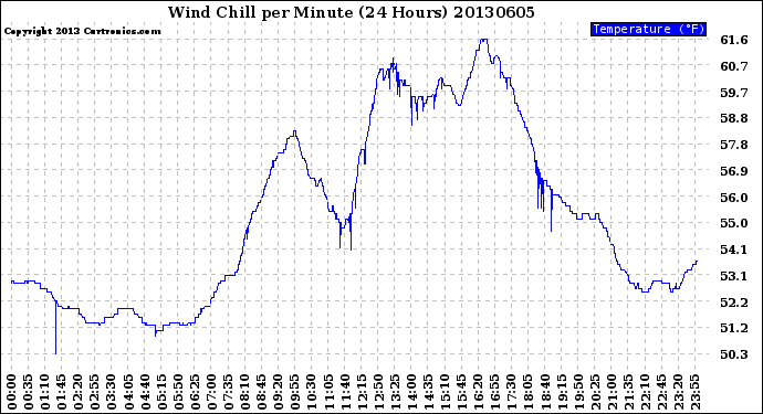 Milwaukee Weather Wind Chill<br>per Minute<br>(24 Hours)