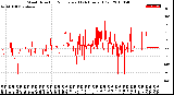 Milwaukee Weather Wind Direction<br>Normalized<br>(24 Hours) (Old)