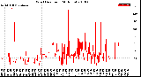 Milwaukee Weather Wind Direction<br>(24 Hours)